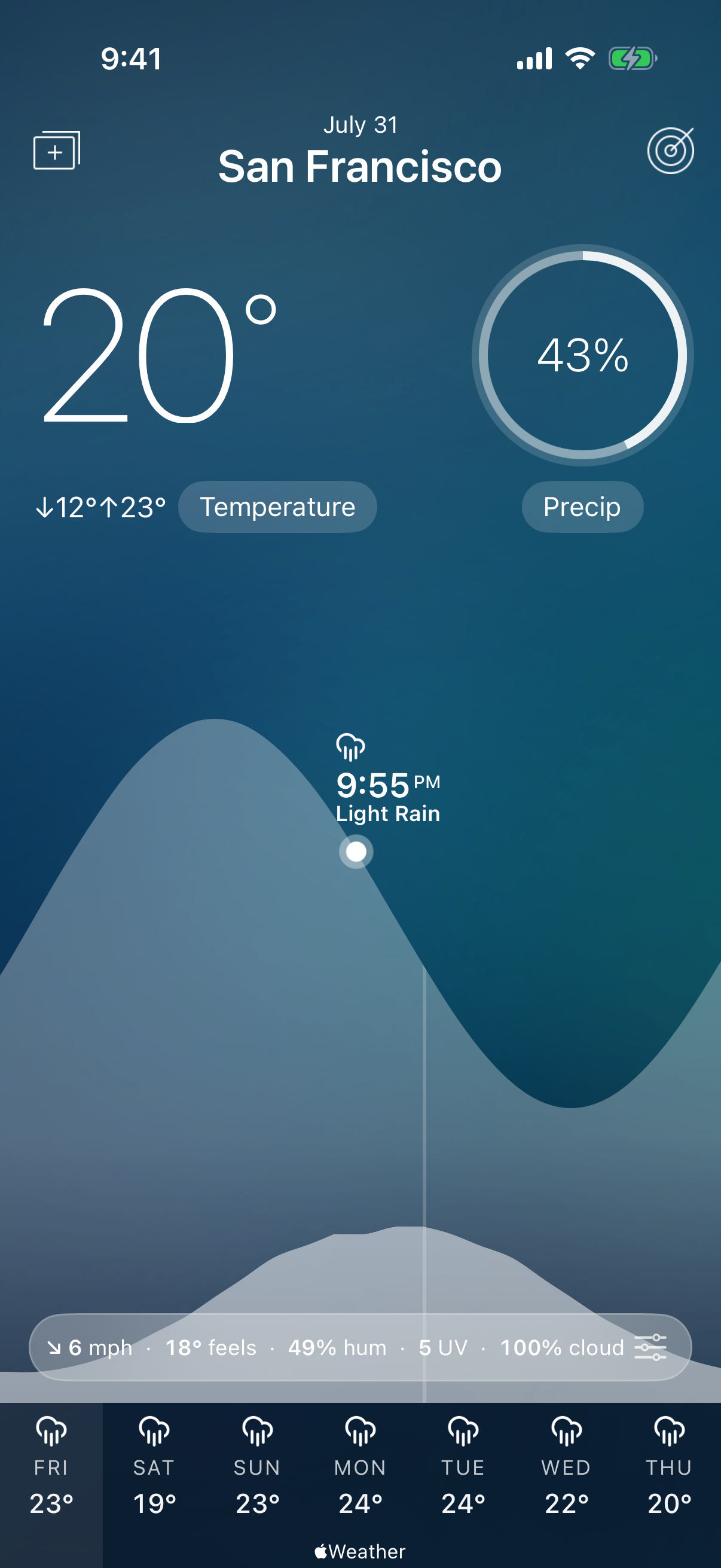Fresh Air forecast for San Francisco